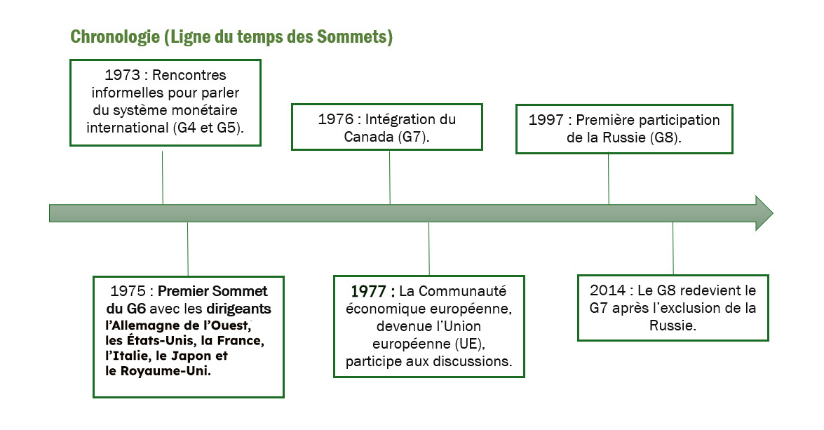 Éléments courants d’un organigramme