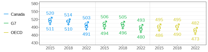 OECD PISA Mathematics scores for boys and girls