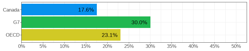 Gender wage gap (difference men&ndash;women, relative to men)