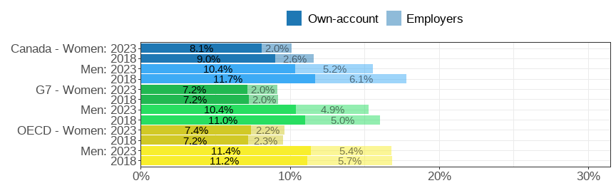 Gender wage gap (difference men&ndash;women, relative to men)