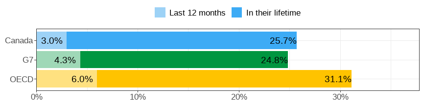 Gender wage gap (difference men&ndash;women, relative to men)