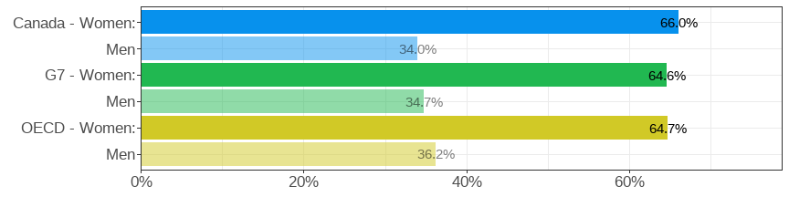 Gender wage gap (difference men&ndash;women, relative to men)