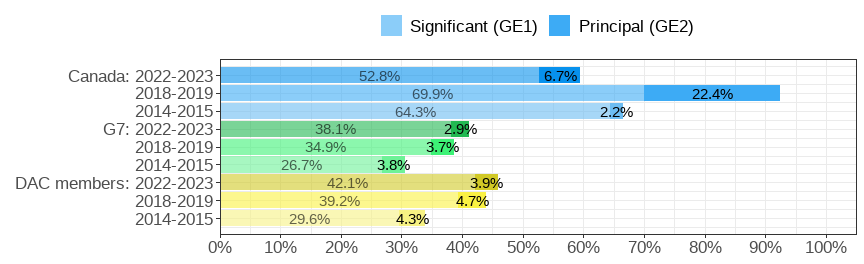 Gender wage gap (difference men&ndash;women, relative to men)