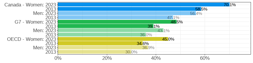 Share of the population aged 25&ndash;64 who attained tertiary education