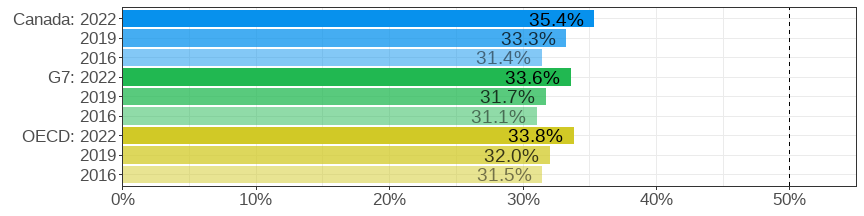 Share of women among tertiary graduates in Science, Technology, Engineering and Mathematics (STEM) fields