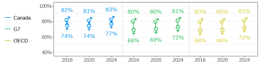 Labour force participation rate among 15-64-year-olds