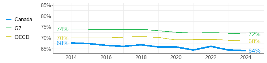 hare of women among all part-time employees aged 15-64
