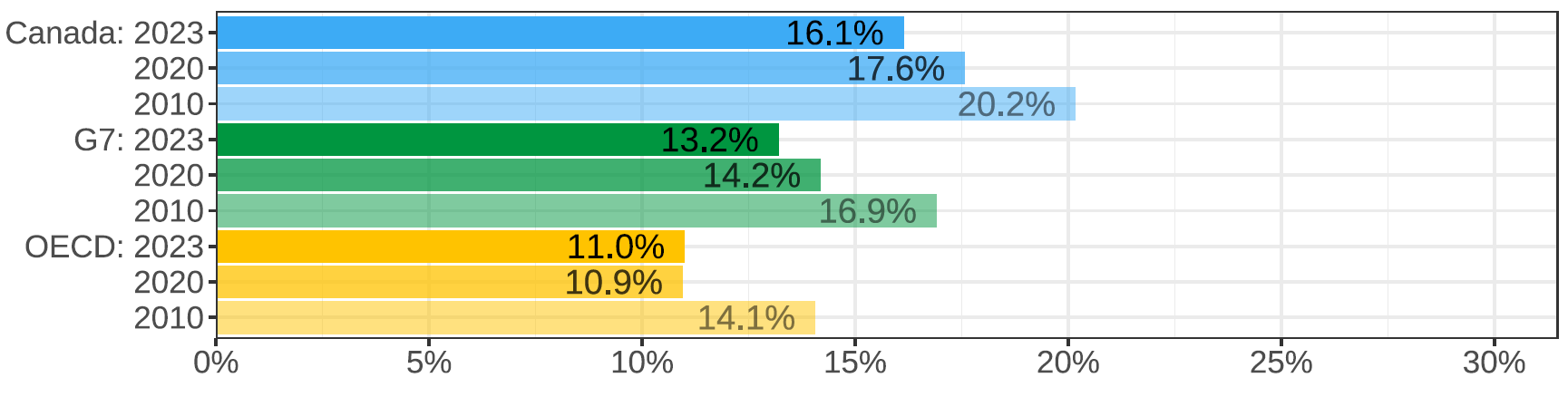 Gender wage gap (difference men&ndash;women, relative to men)