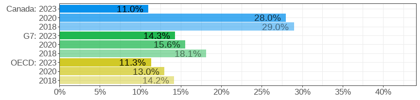 Gender wage gap (difference men&ndash;women, relative to men)