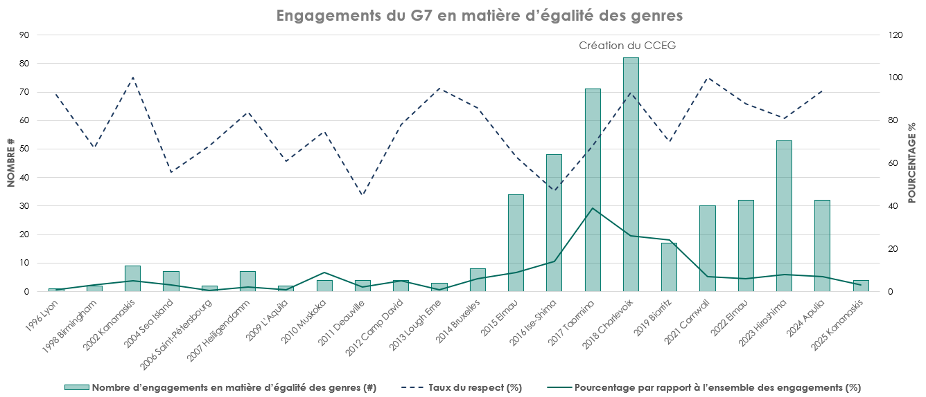 Chart 1. G7 Gender Equality Commitments and Compliance