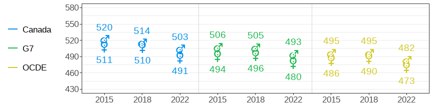 OECD PISA Mathematics scores for boys and girls