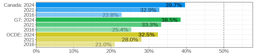 Gender wage gap (difference men&ndash;women, relative to men)