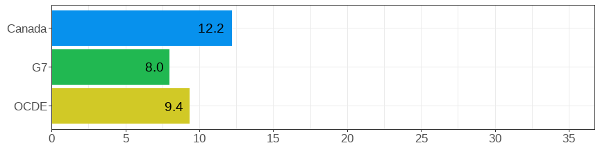 Gender wage gap (difference men&ndash;women, relative to men)