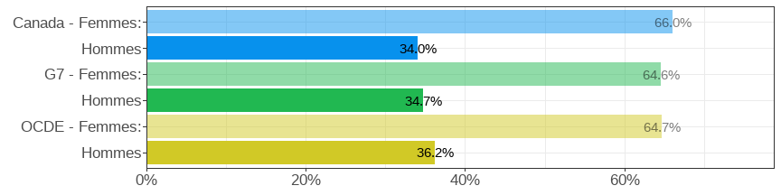 Gender wage gap (difference men&ndash;women, relative to men)