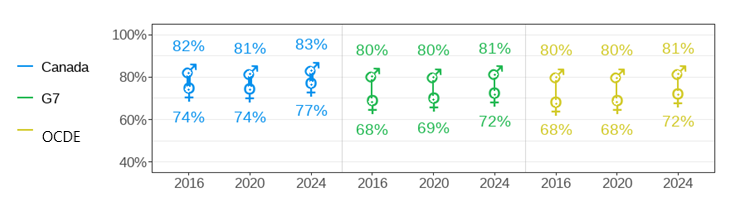 Labour force participation rate among 15-64-year-olds