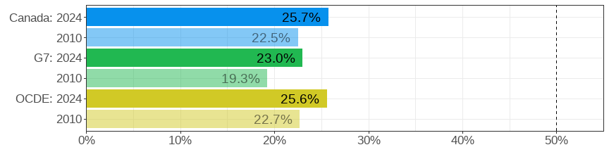 Share of women in STEM jobs