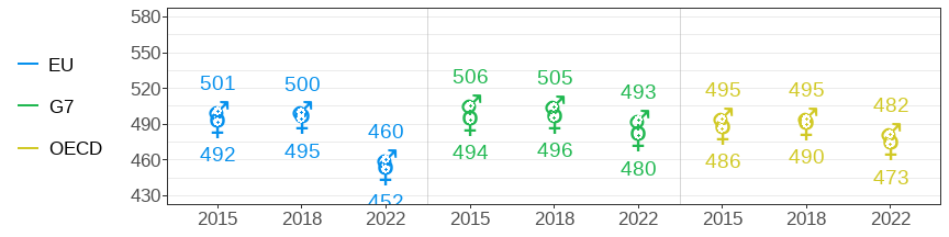 OECD PISA Mathematics scores for boys and girls
