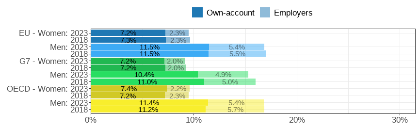 Gender wage gap (difference men&ndash;women, relative to men)