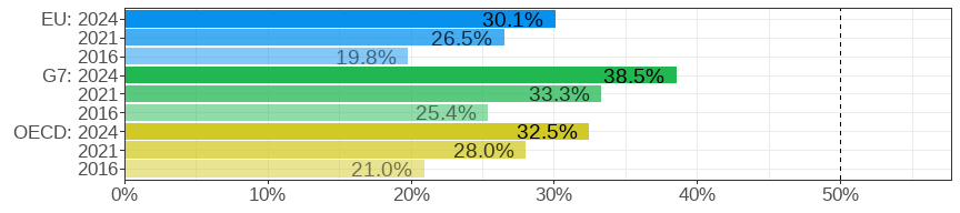 Gender wage gap (difference men&ndash;women, relative to men)