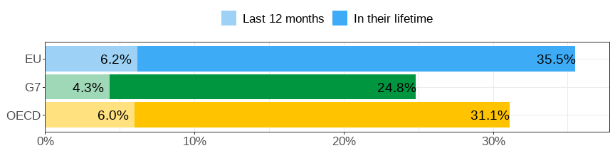 Gender wage gap (difference men&ndash;women, relative to men)