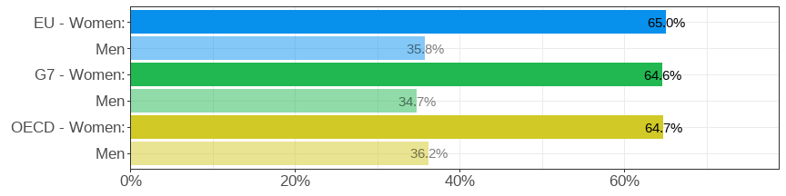 Gender wage gap (difference men&ndash;women, relative to men)