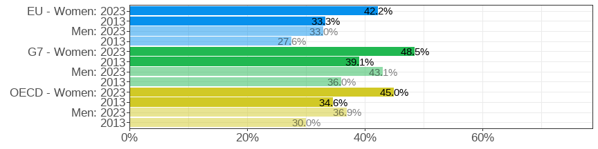 Share of the population aged 25&ndash;64 who attained tertiary education