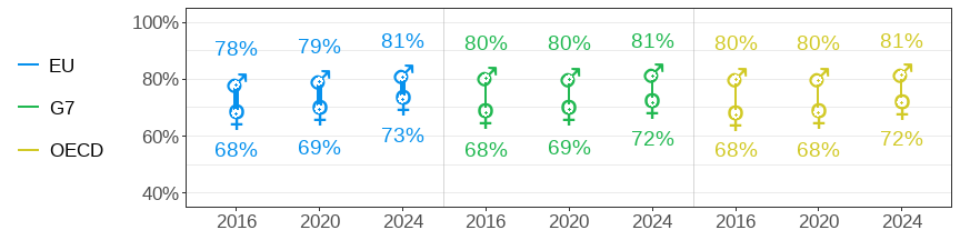 Labour force participation rate among 15-64-year-olds
