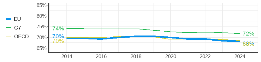 hare of women among all part-time employees aged 15-64