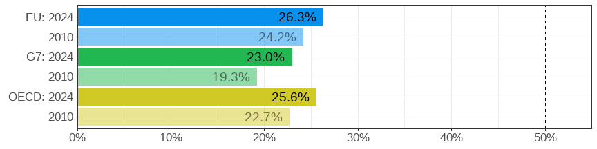 Share of women in STEM jobs