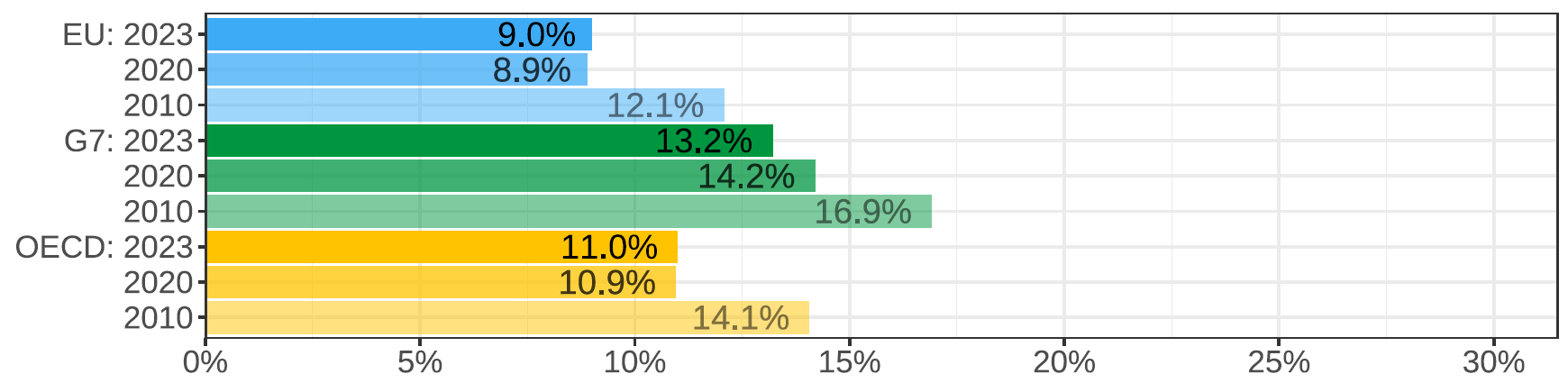 Gender wage gap (difference men&ndash;women, relative to men)