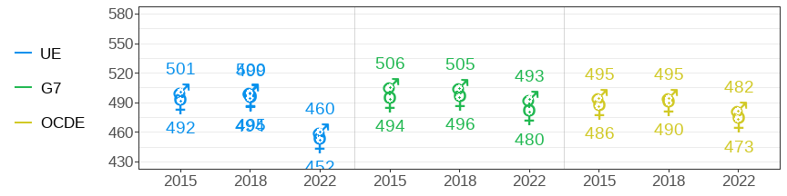 OECD PISA Mathematics scores for boys and girls