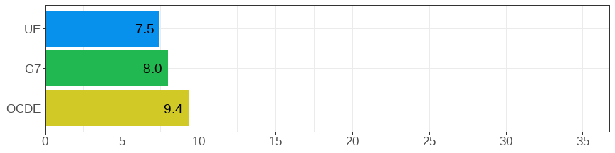 Gender wage gap (difference men&ndash;women, relative to men)