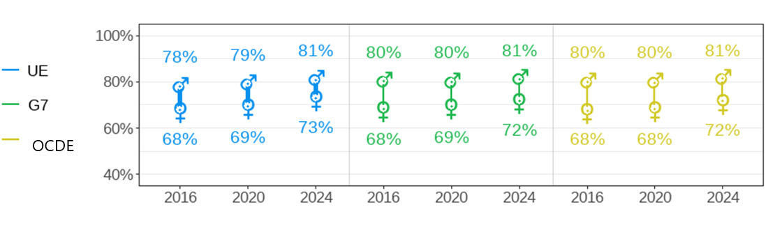Labour force participation rate among 15-64-year-olds