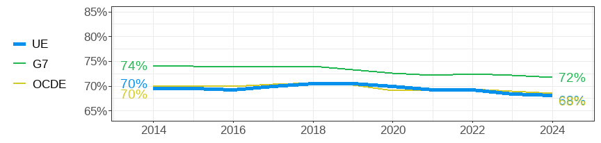 hare of women among all part-time employees aged 15-64