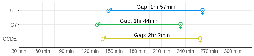Gender gap in unpaid care and housework in minutes per day for men and women across Canada, G7 and OECD averages