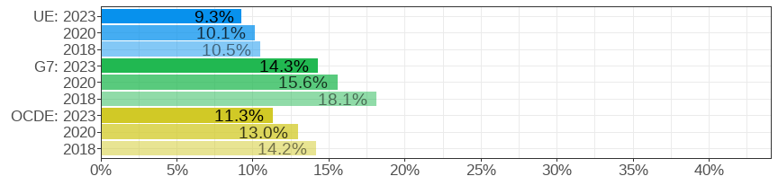 Gender wage gap (difference men&ndash;women, relative to men)