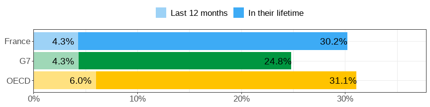 Gender wage gap (difference men&ndash;women, relative to men)