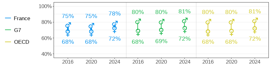 Labour force participation rate among 15-64-year-olds