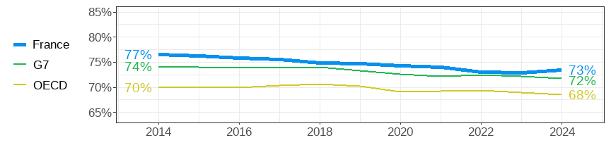 hare of women among all part-time employees aged 15-64