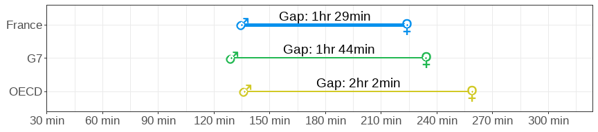 Gender gap in unpaid care and housework in minutes per day for men and women across Canada, G7 and OECD averages