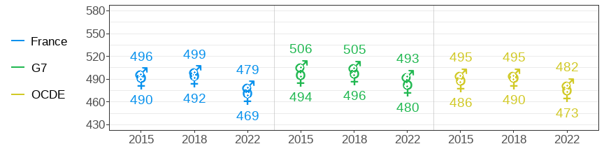 OECD PISA Mathematics scores for boys and girls