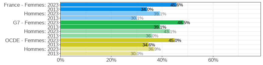 Share of the population aged 25&ndash;64 who attained tertiary education