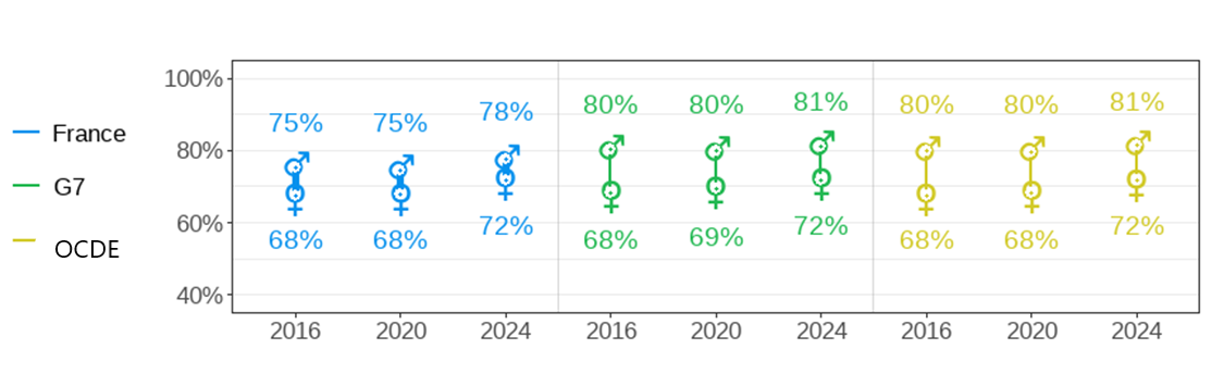 Labour force participation rate among 15-64-year-olds