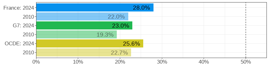 Share of women in STEM jobs