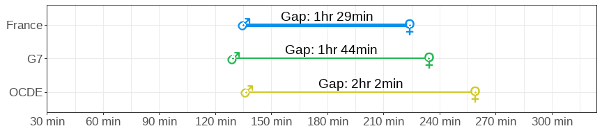 Gender gap in unpaid care and housework in minutes per day for men and women across Canada, G7 and OECD averages