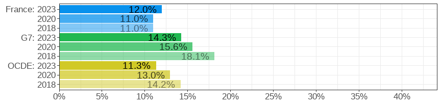 Gender wage gap (difference men&ndash;women, relative to men)