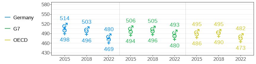 OECD PISA Mathematics scores for boys and girls