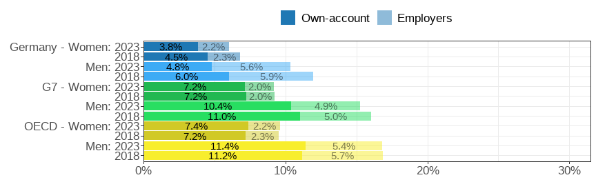 Gender wage gap (difference men&ndash;women, relative to men)