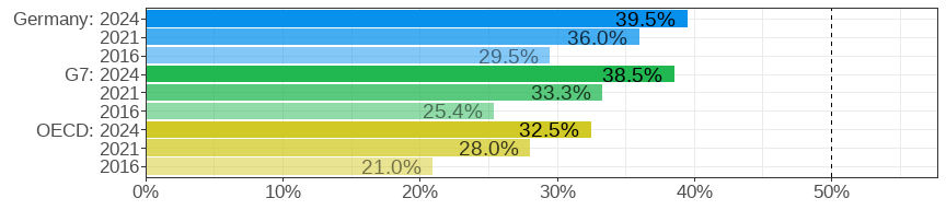 Gender wage gap (difference men&ndash;women, relative to men)