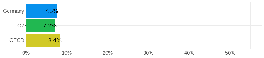Gender wage gap (difference men&ndash;women, relative to men)
